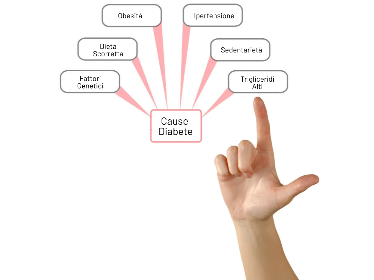 Cause diabete Cause diabete