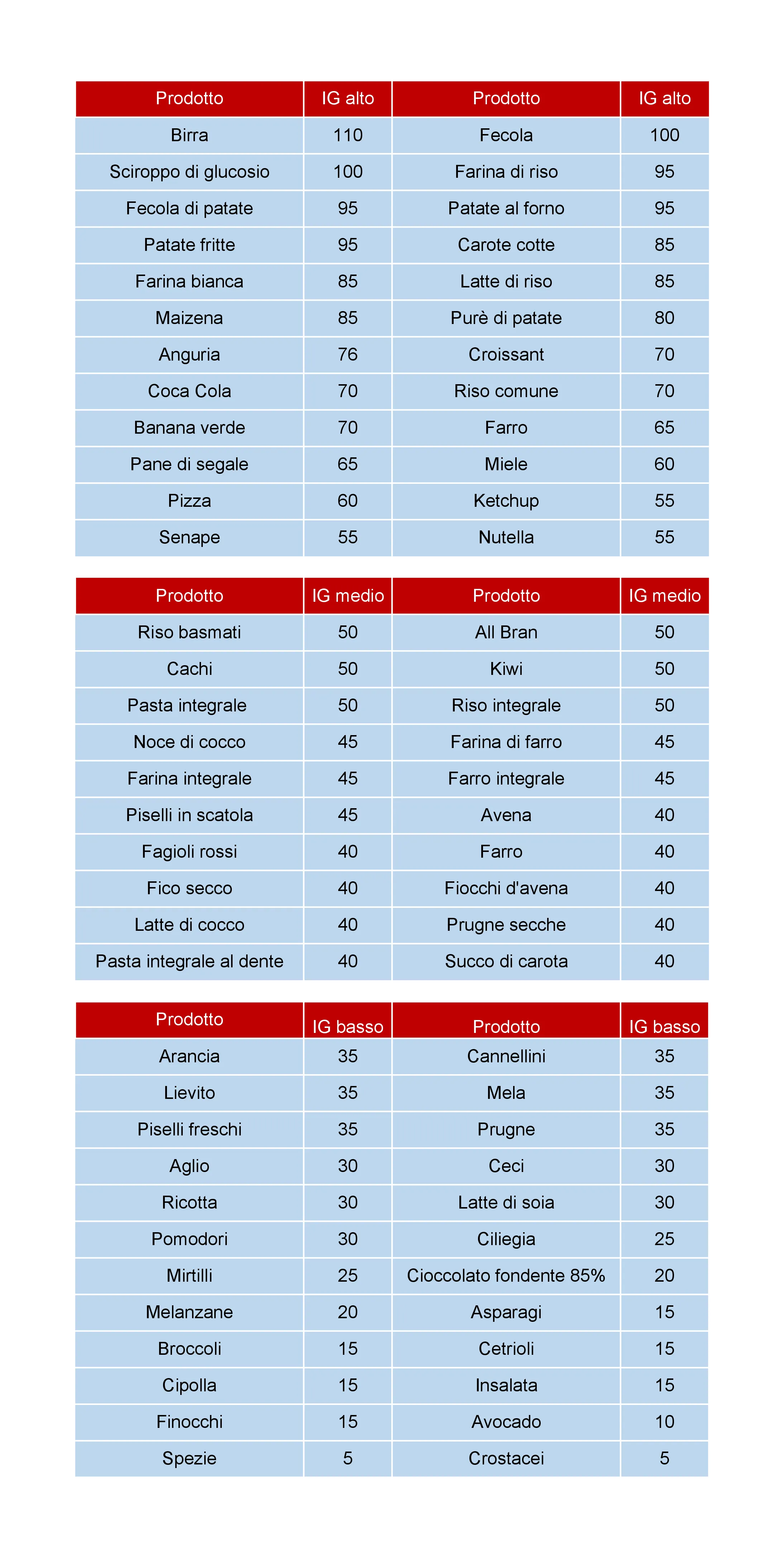 Tabella IG GLICEMIA